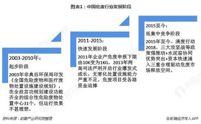 危廢行業(yè)2018、2019現(xiàn)狀343